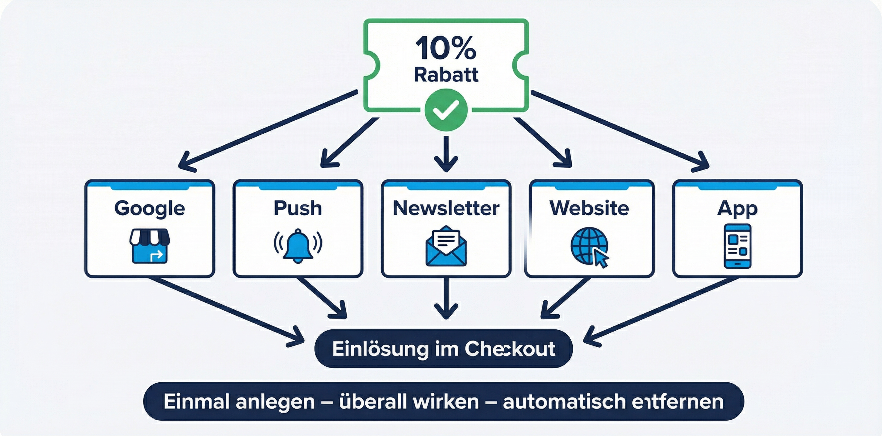 Ein Gutschein – fünf Kanäle
